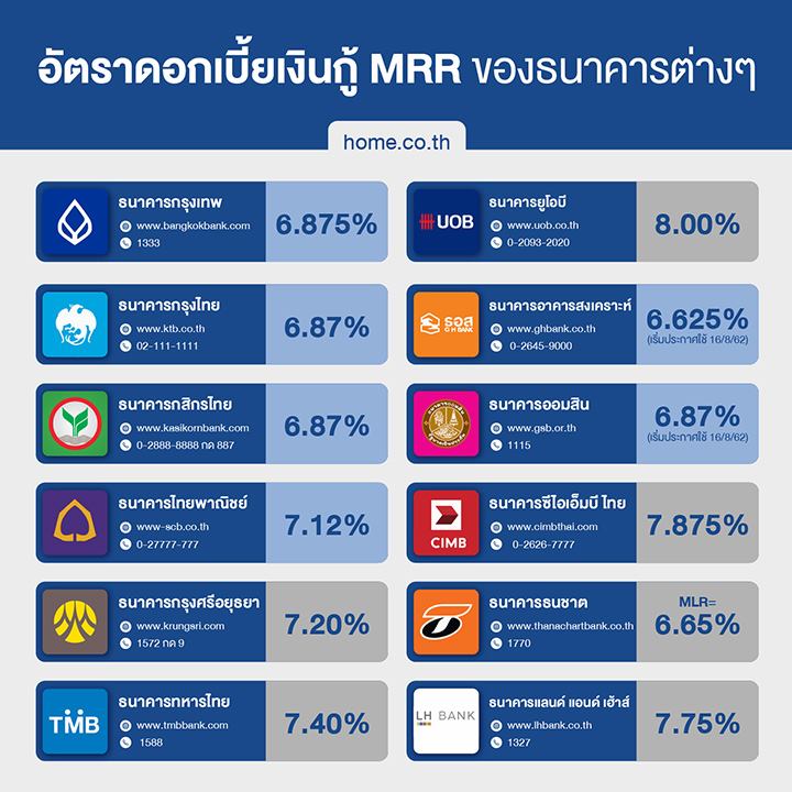 6แบงก์ใหญ่พร้อมใจลดดอกเบี้ย 0.125-0.25%