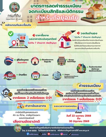 มาตรการลดค่าธรรมเนียมจดทะเบียนสิทธิและนิติกรรมสำหรับที่อยู่อาศัย ปี 2568 