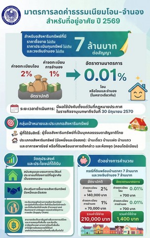 มาตรการกระตุ้นอสังหาริมทรัพย์ ต่ออีก 1 ปี ถึง 30 มิ.ย.2570